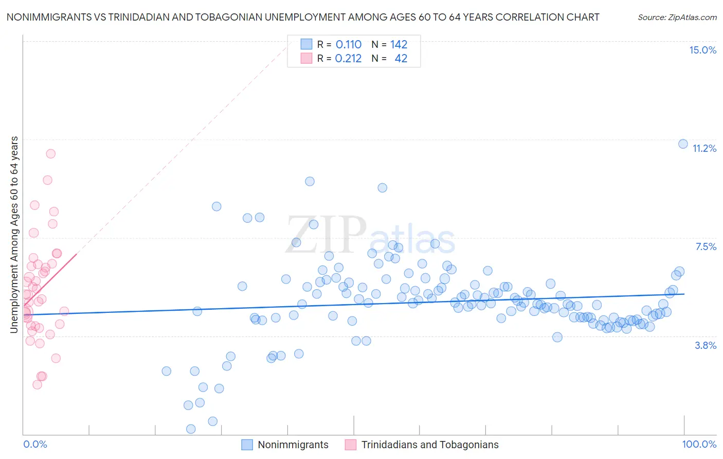 Nonimmigrants vs Trinidadian and Tobagonian Unemployment Among Ages 60 to 64 years