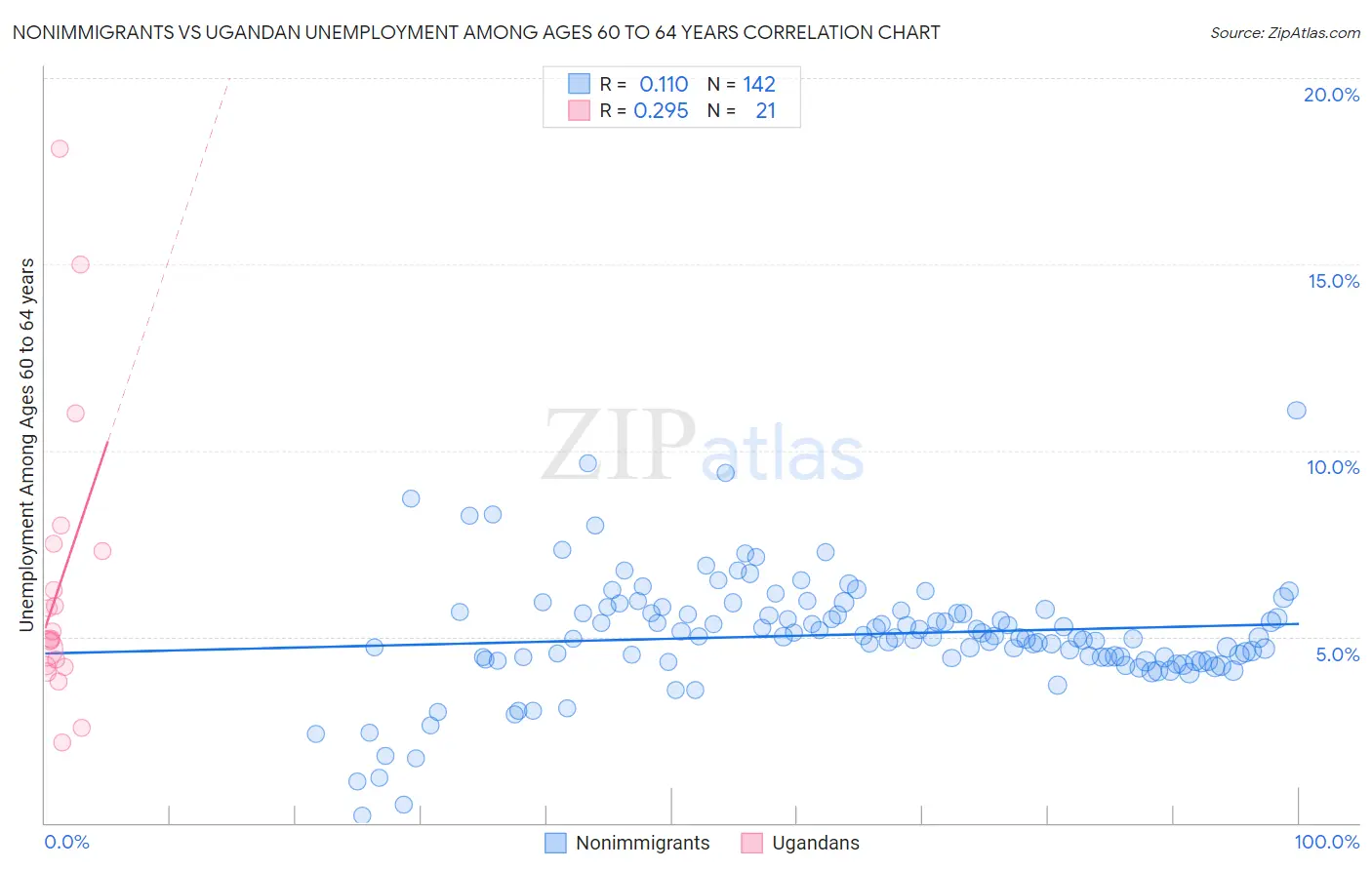 Nonimmigrants vs Ugandan Unemployment Among Ages 60 to 64 years
