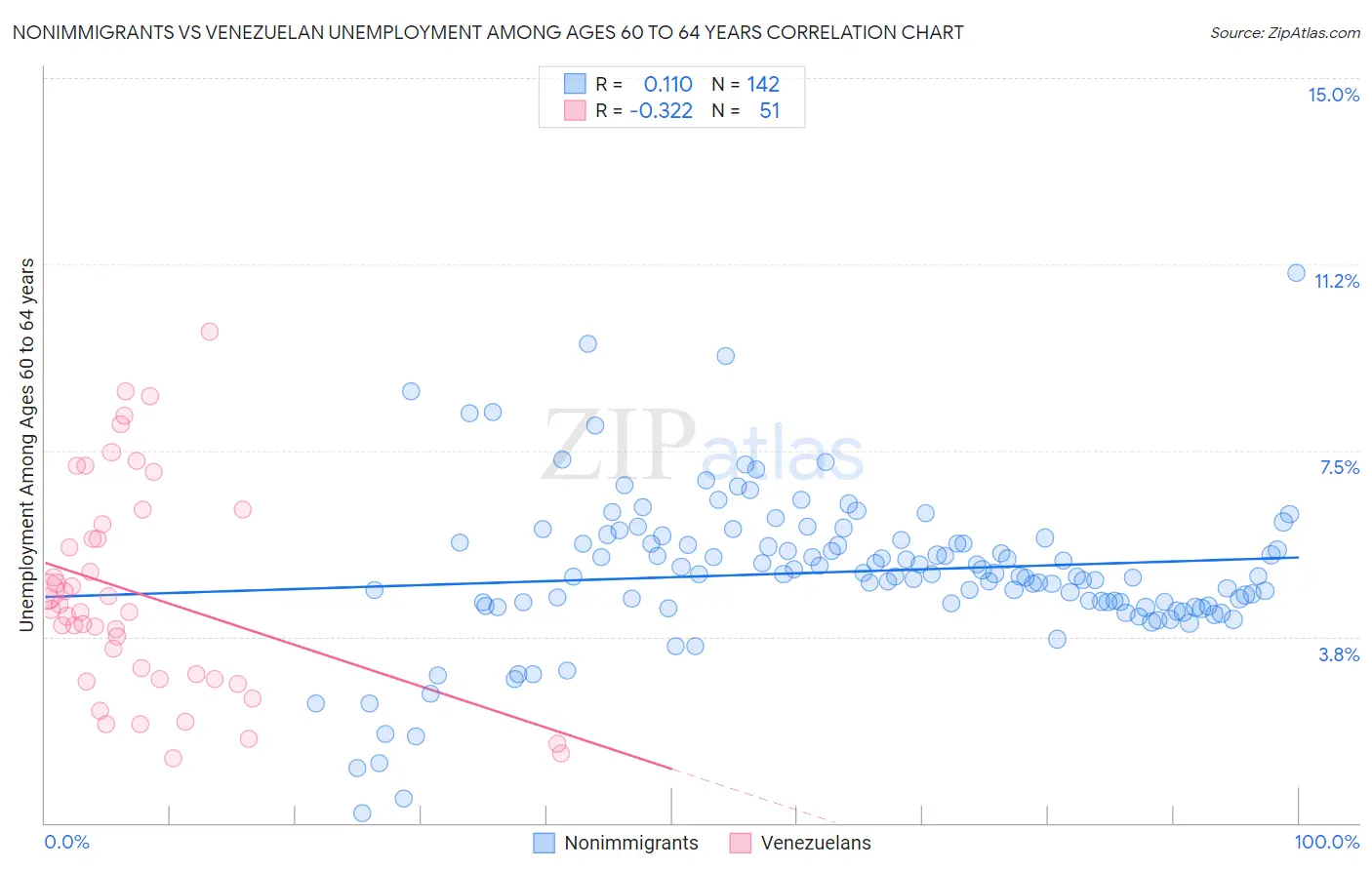 Nonimmigrants vs Venezuelan Unemployment Among Ages 60 to 64 years
