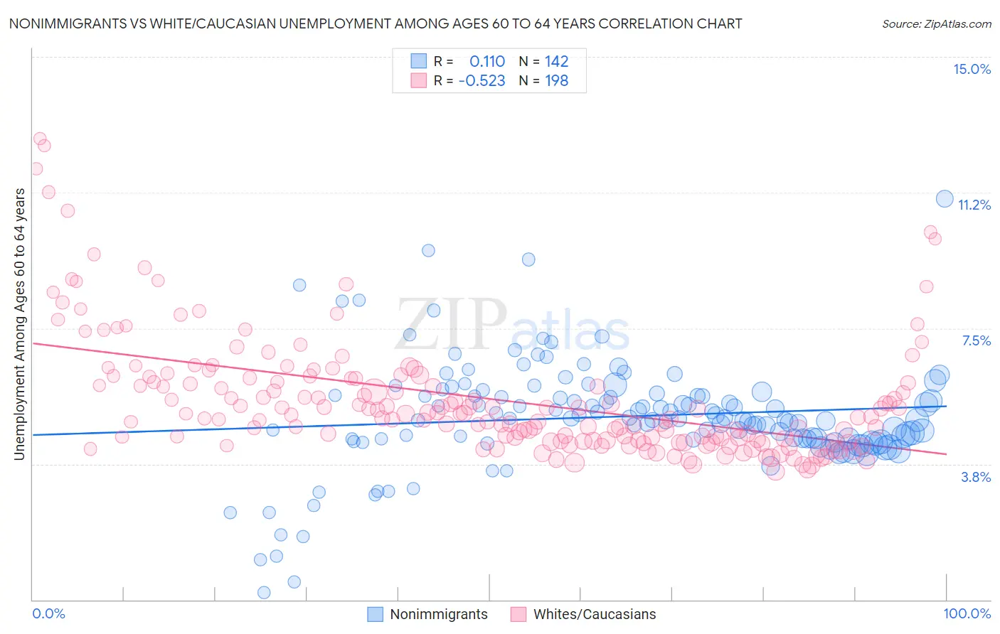 Nonimmigrants vs White/Caucasian Unemployment Among Ages 60 to 64 years