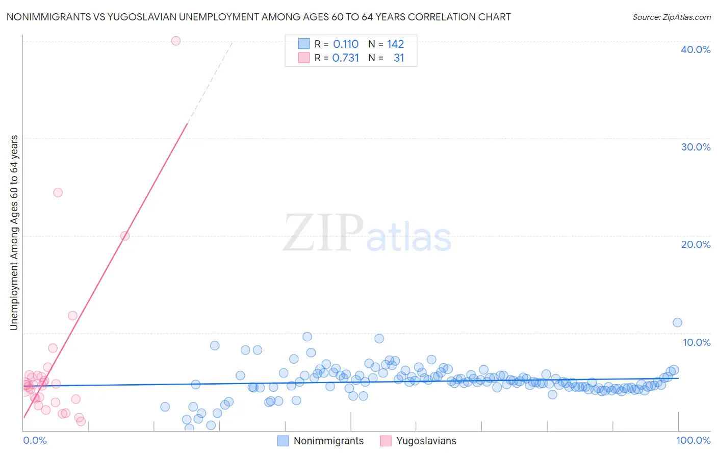 Nonimmigrants vs Yugoslavian Unemployment Among Ages 60 to 64 years