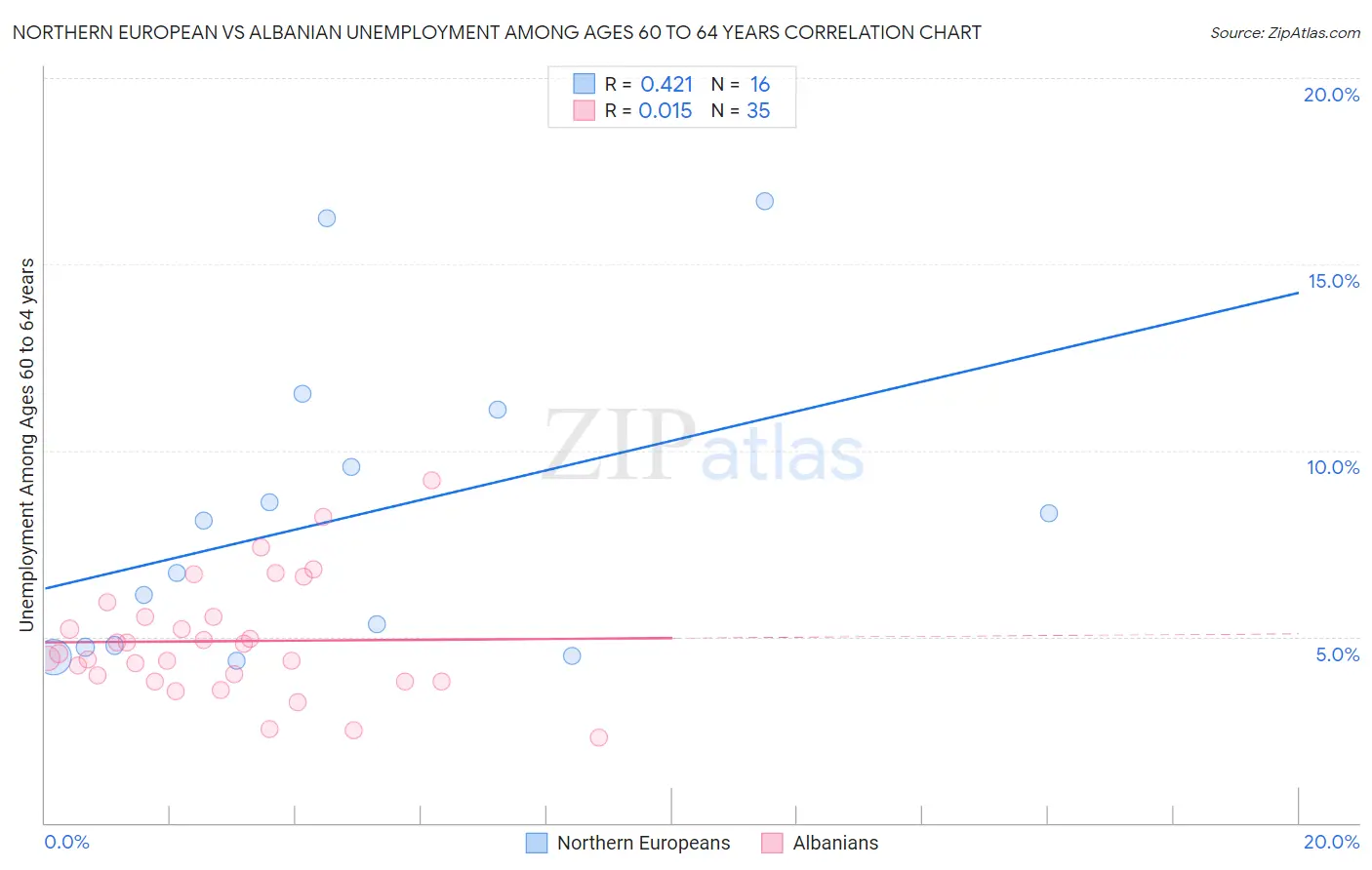 Northern European vs Albanian Unemployment Among Ages 60 to 64 years