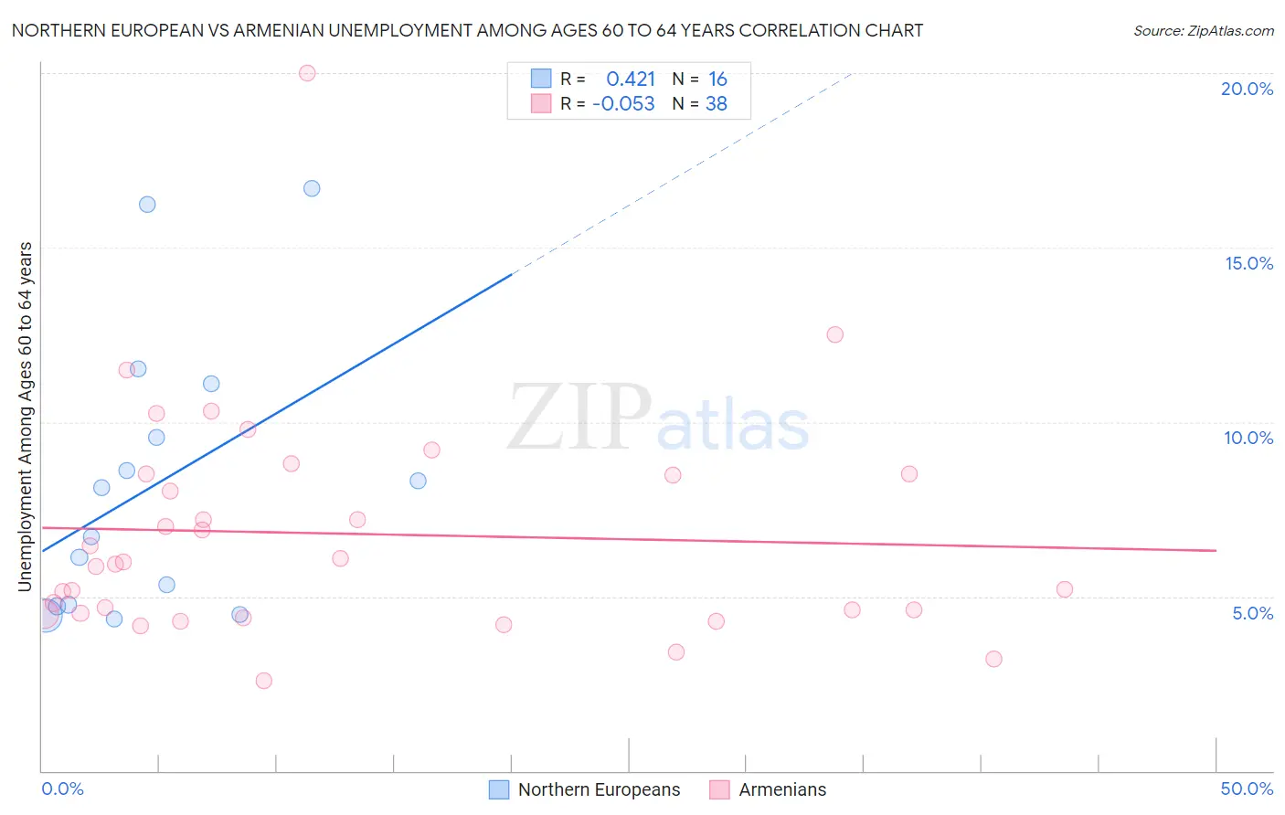 Northern European vs Armenian Unemployment Among Ages 60 to 64 years