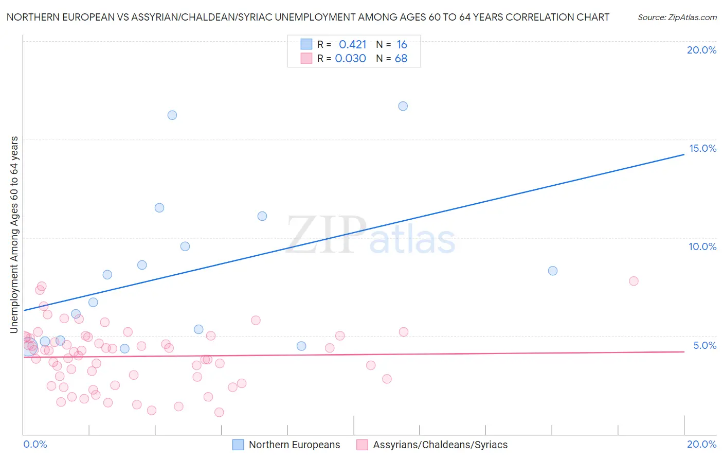 Northern European vs Assyrian/Chaldean/Syriac Unemployment Among Ages 60 to 64 years