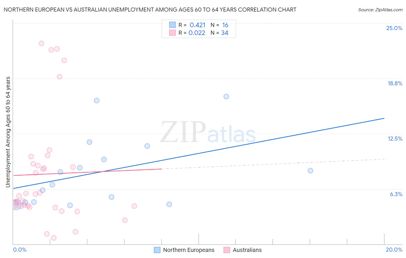 Northern European vs Australian Unemployment Among Ages 60 to 64 years