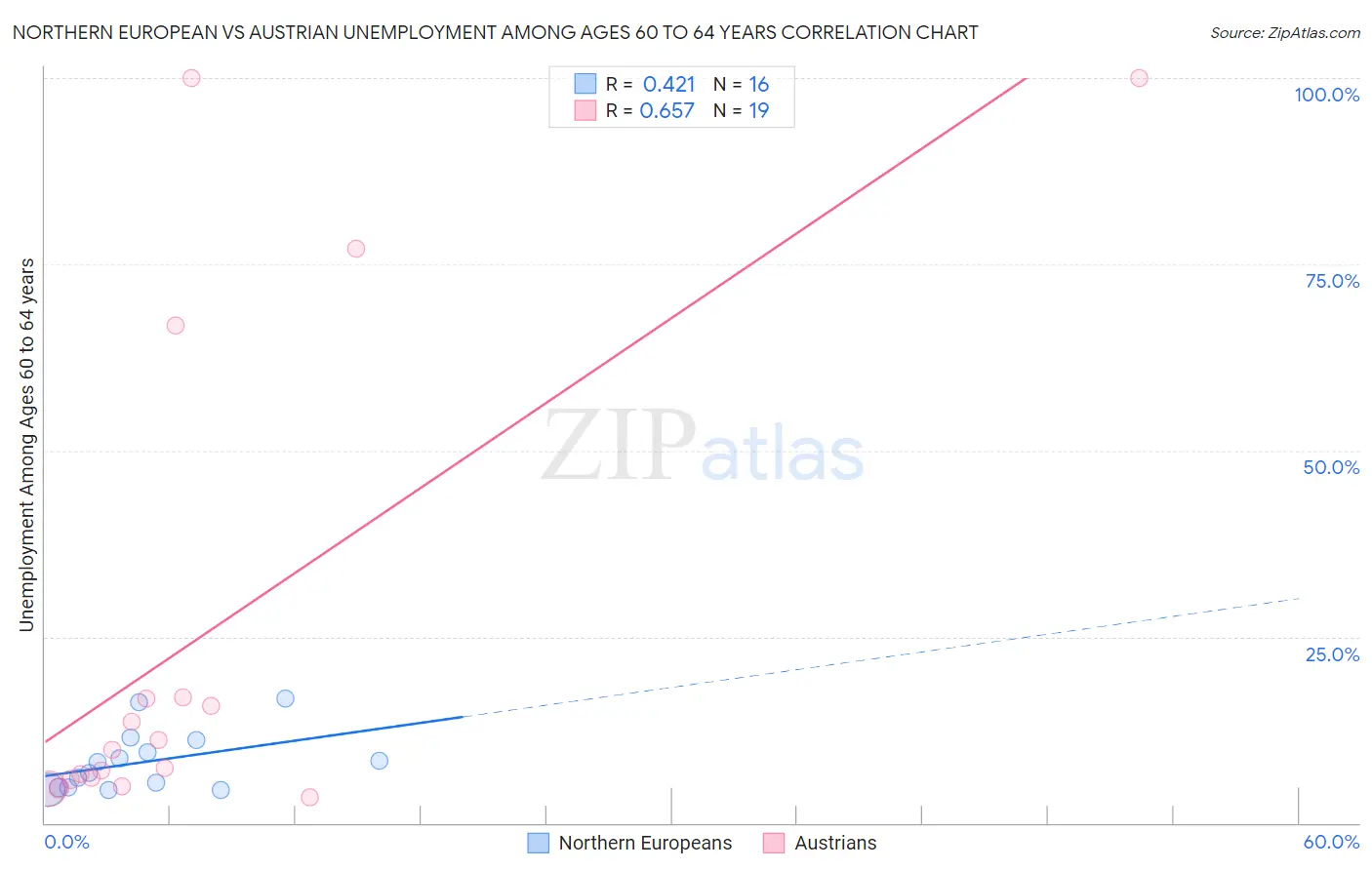 Northern European vs Austrian Unemployment Among Ages 60 to 64 years