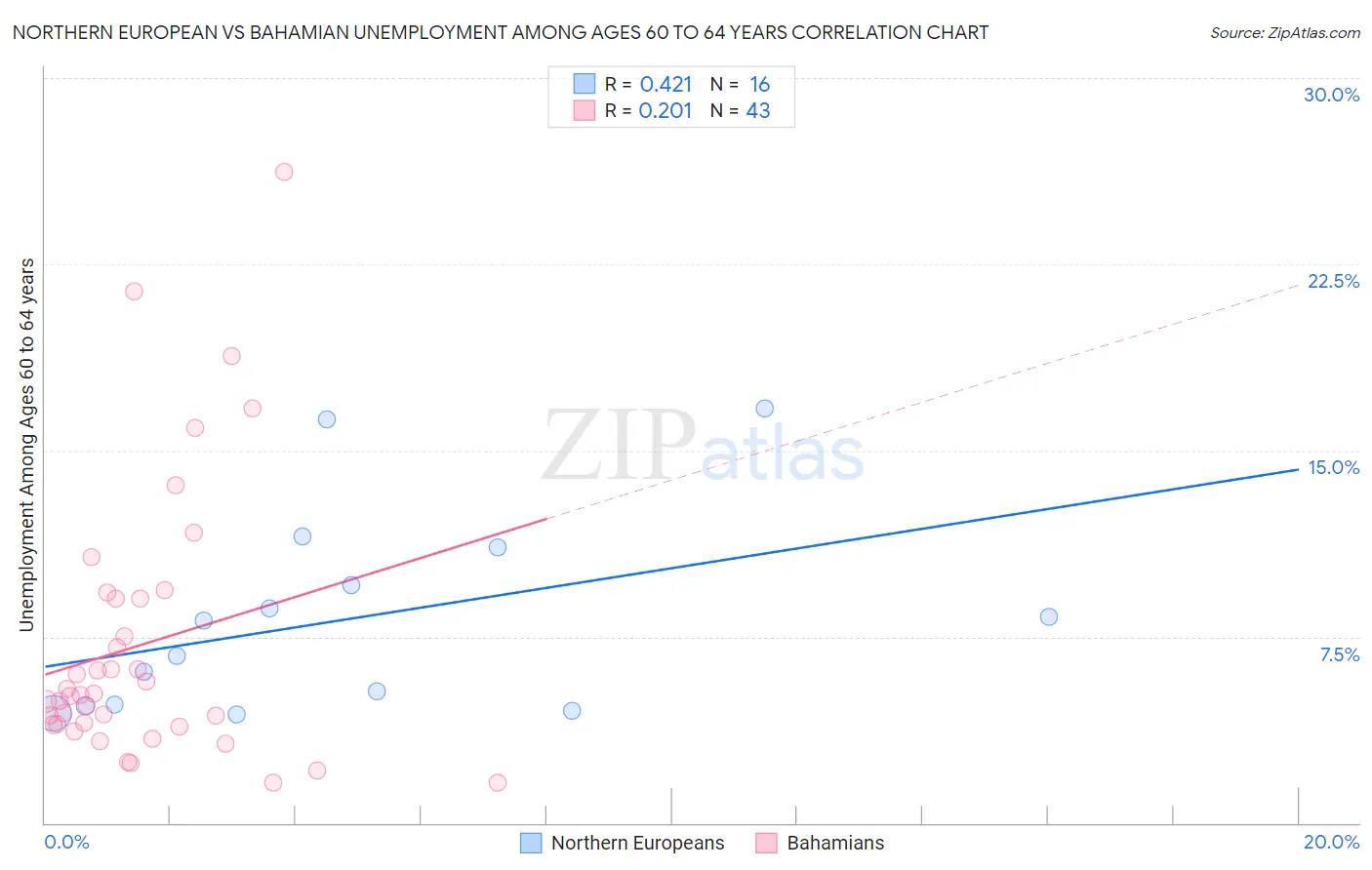 Northern European vs Bahamian Unemployment Among Ages 60 to 64 years