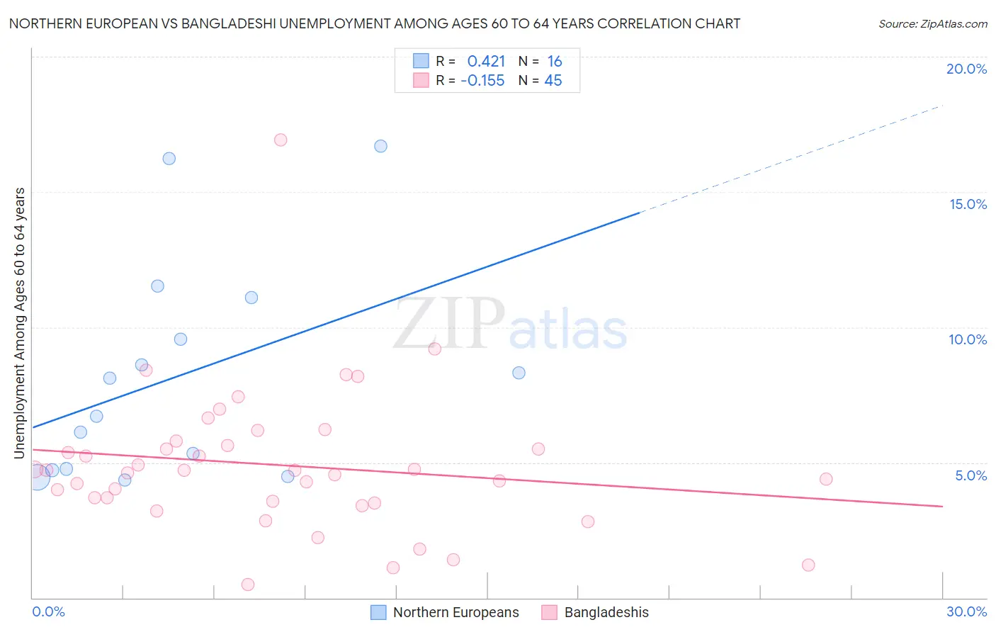 Northern European vs Bangladeshi Unemployment Among Ages 60 to 64 years