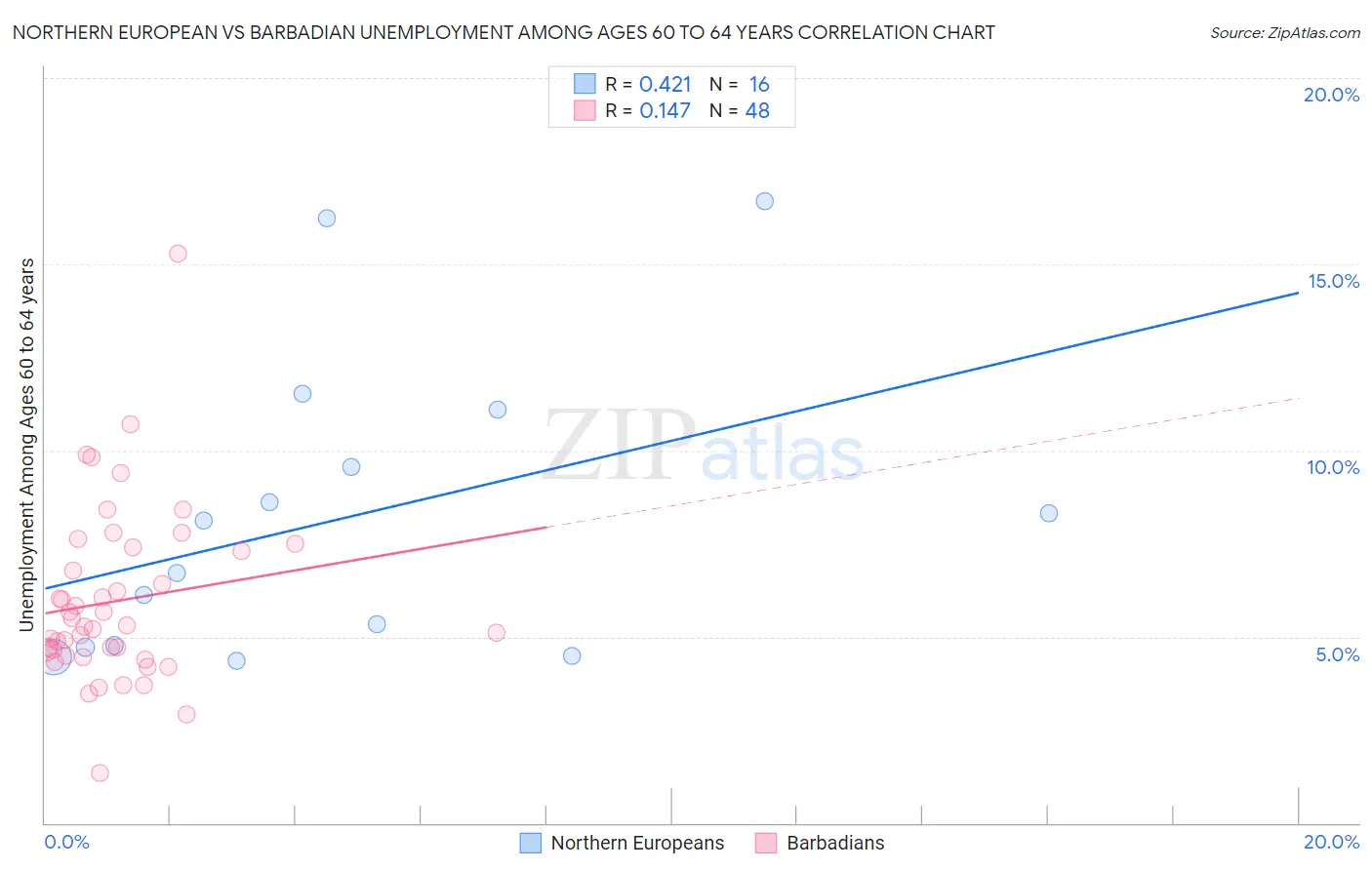 Northern European vs Barbadian Unemployment Among Ages 60 to 64 years