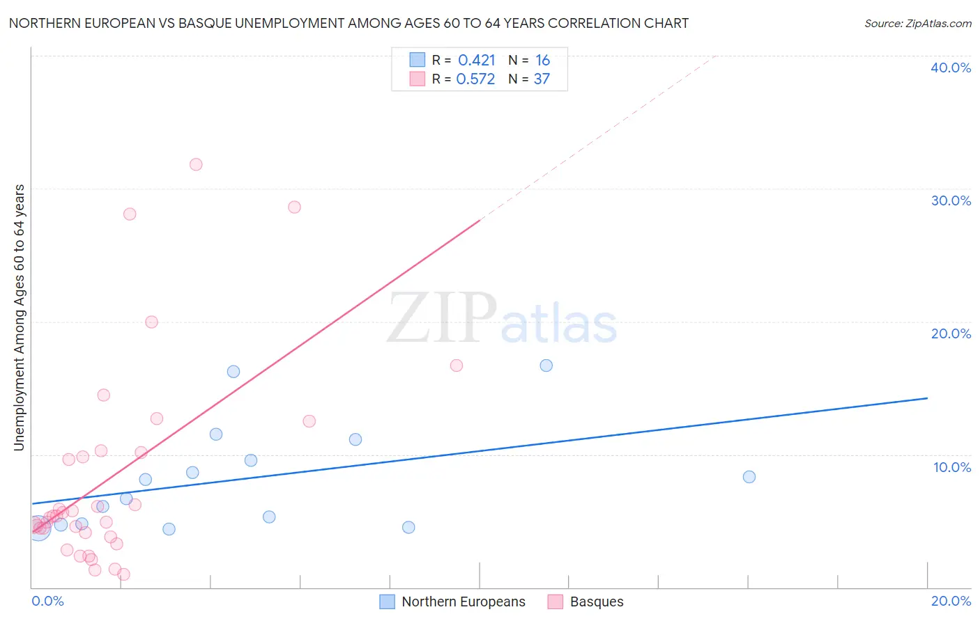 Northern European vs Basque Unemployment Among Ages 60 to 64 years