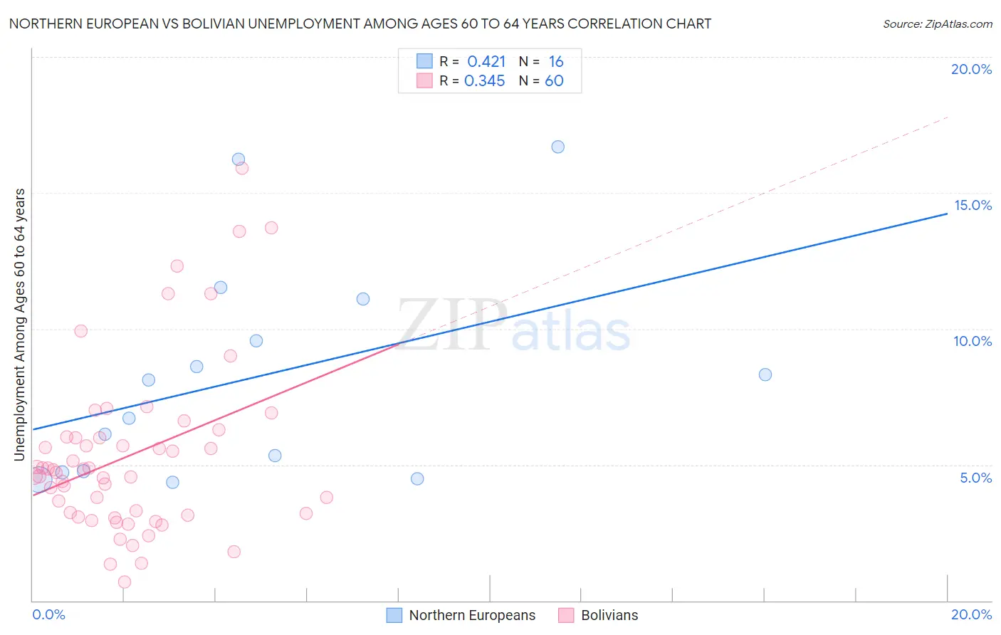 Northern European vs Bolivian Unemployment Among Ages 60 to 64 years