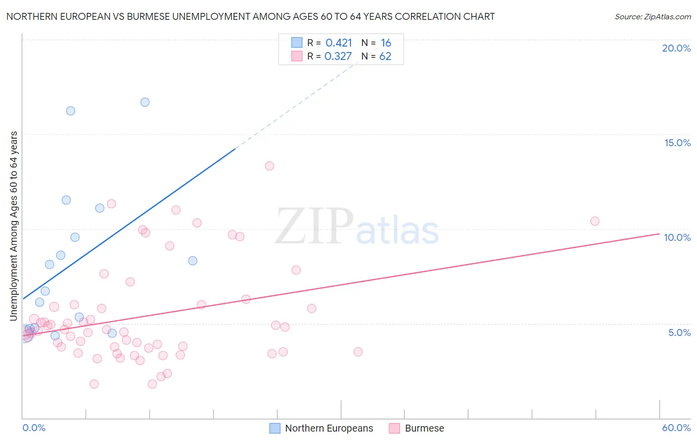 Northern European vs Burmese Unemployment Among Ages 60 to 64 years