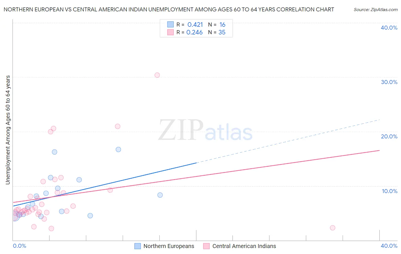 Northern European vs Central American Indian Unemployment Among Ages 60 to 64 years