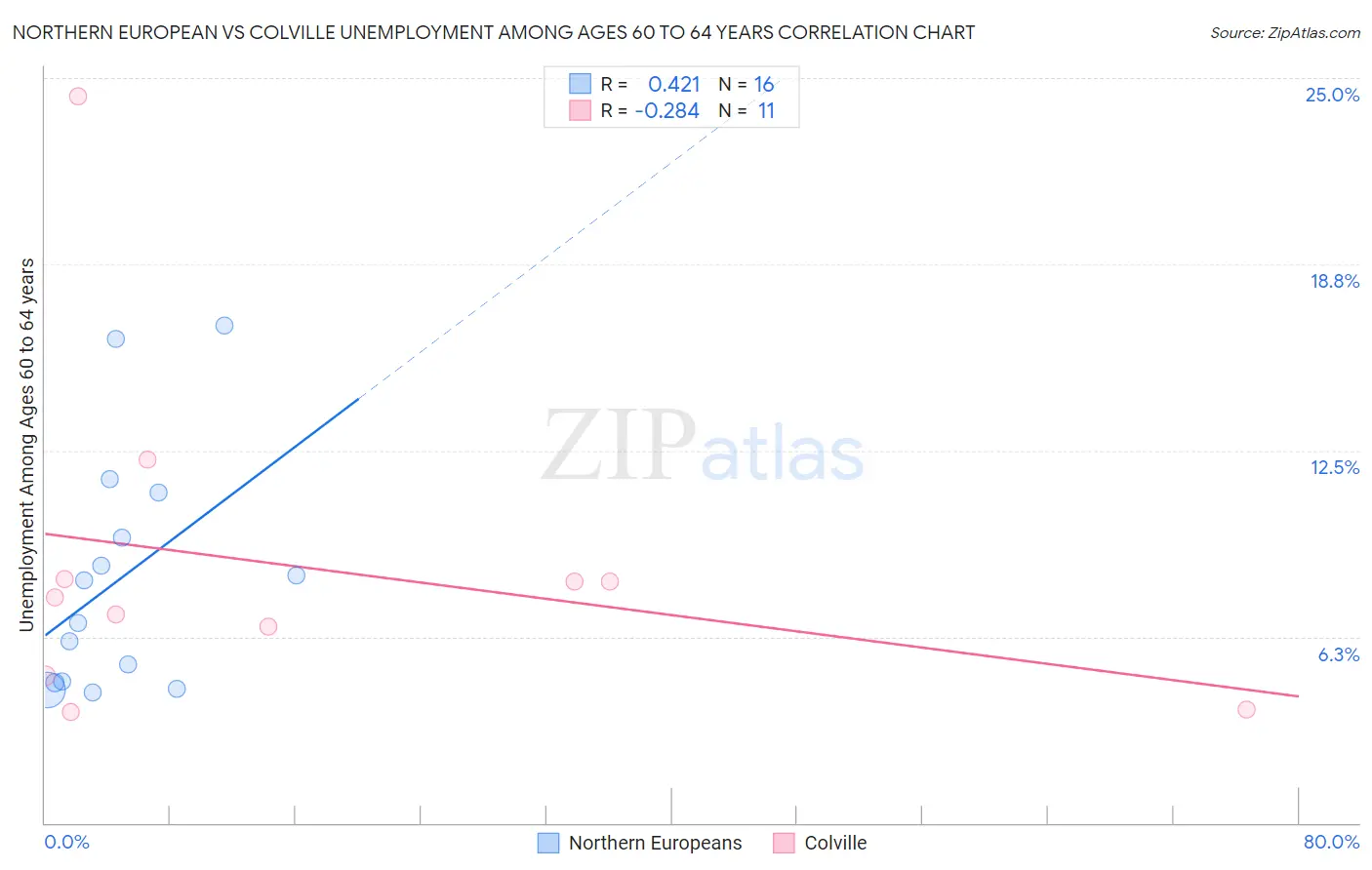 Northern European vs Colville Unemployment Among Ages 60 to 64 years