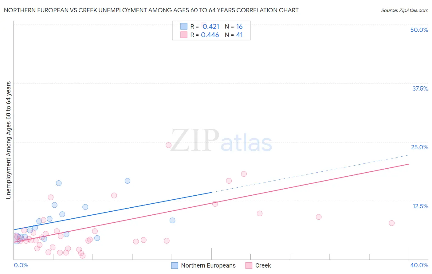 Northern European vs Creek Unemployment Among Ages 60 to 64 years