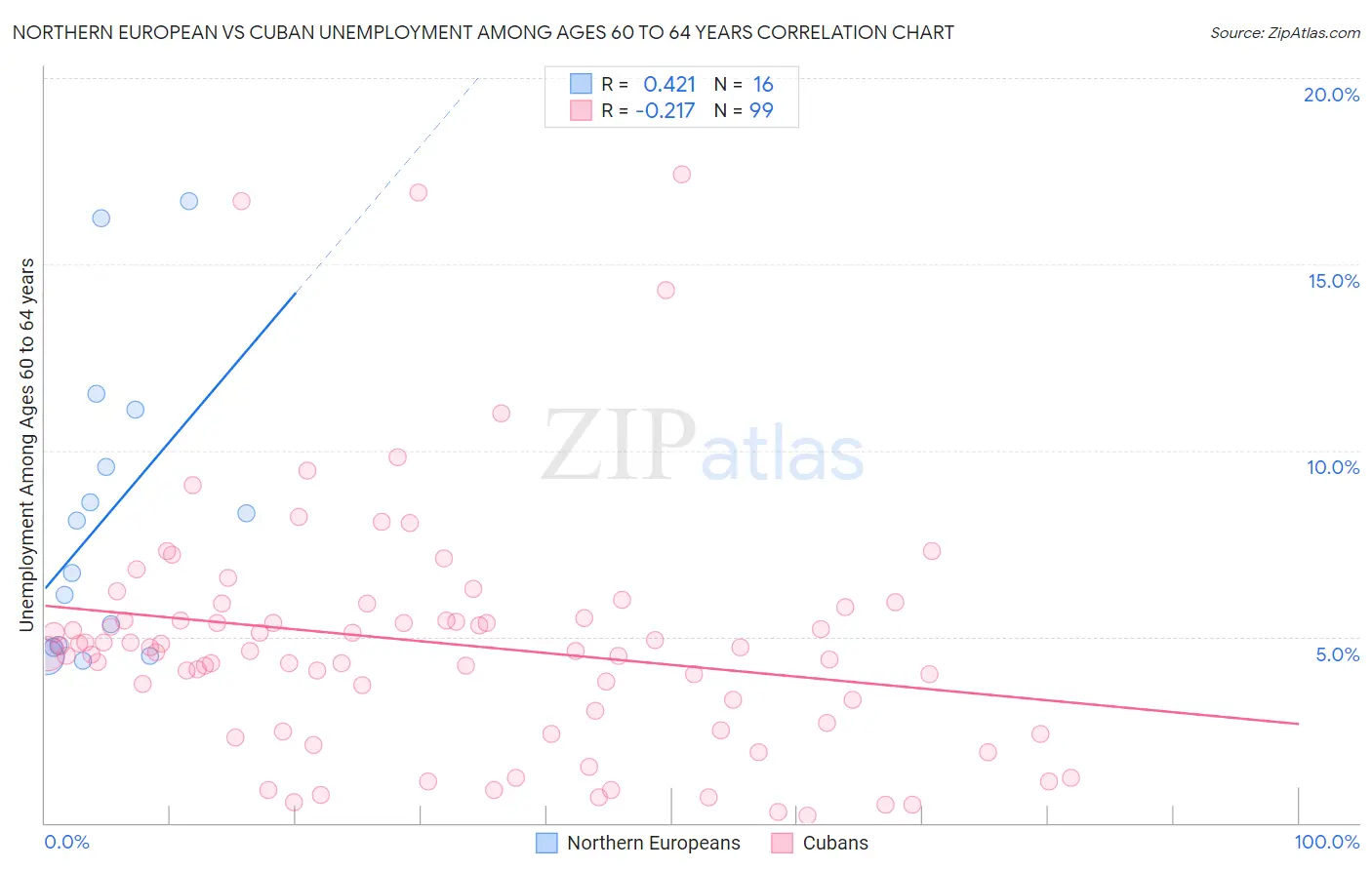 Northern European vs Cuban Unemployment Among Ages 60 to 64 years