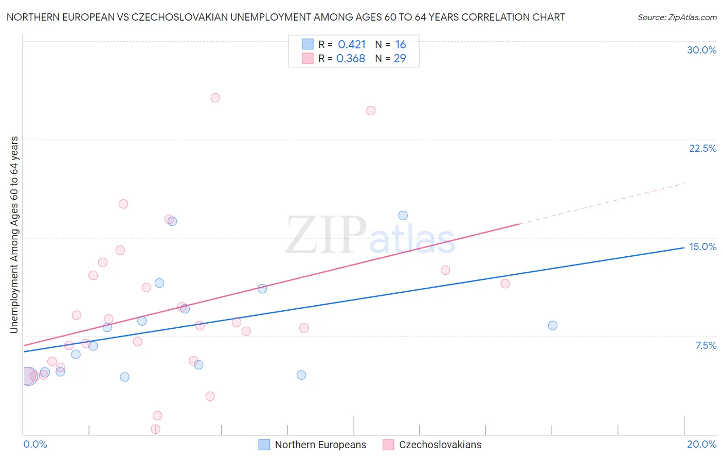 Northern European vs Czechoslovakian Unemployment Among Ages 60 to 64 years