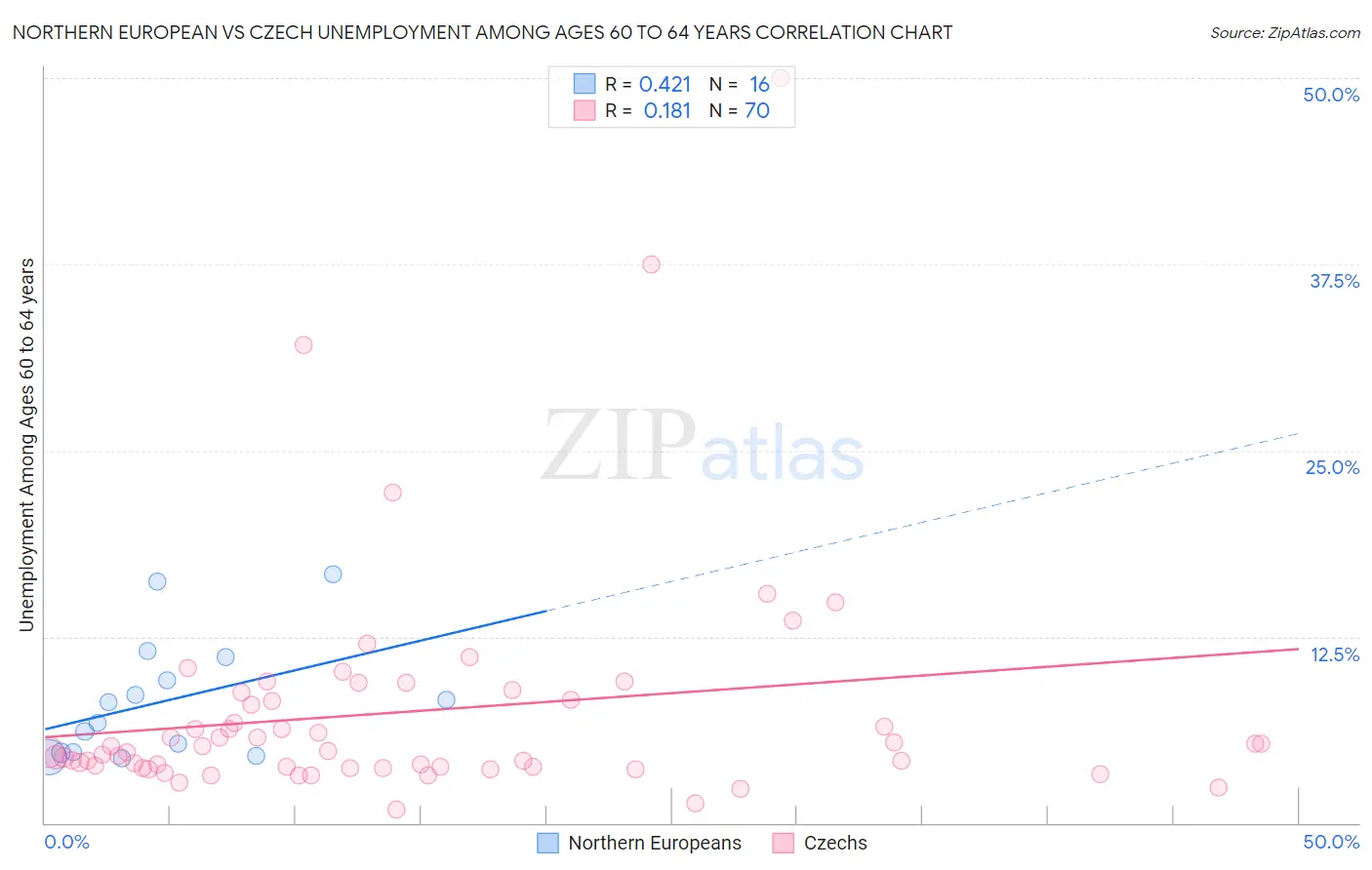 Northern European vs Czech Unemployment Among Ages 60 to 64 years