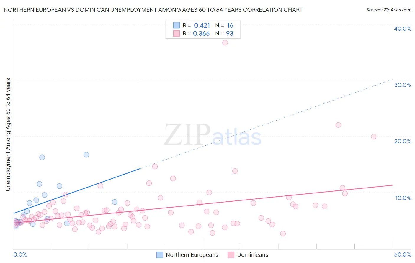 Northern European vs Dominican Unemployment Among Ages 60 to 64 years