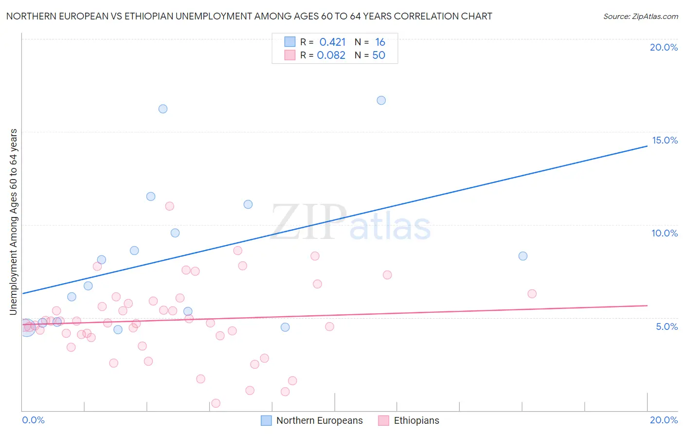 Northern European vs Ethiopian Unemployment Among Ages 60 to 64 years