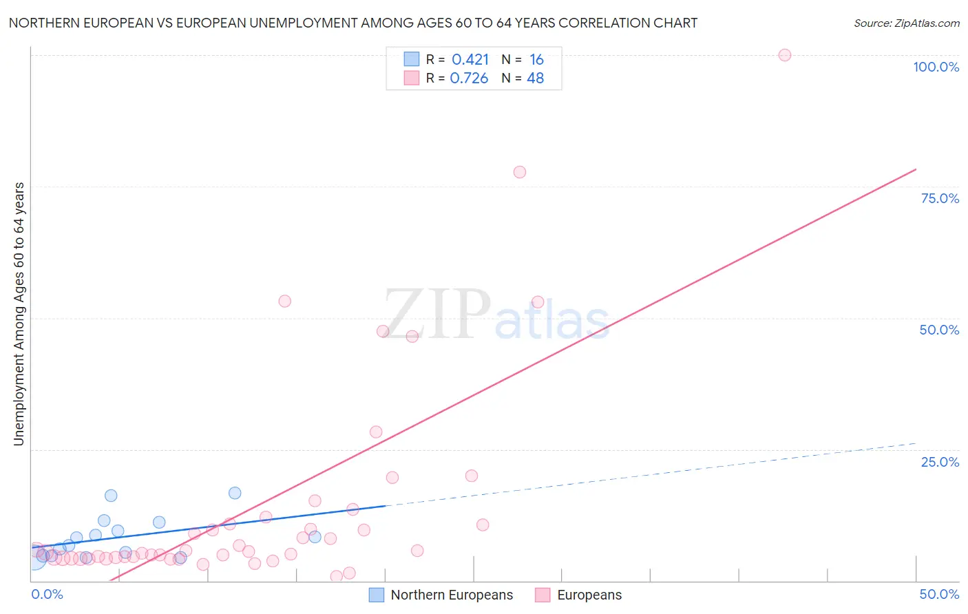 Northern European vs European Unemployment Among Ages 60 to 64 years
