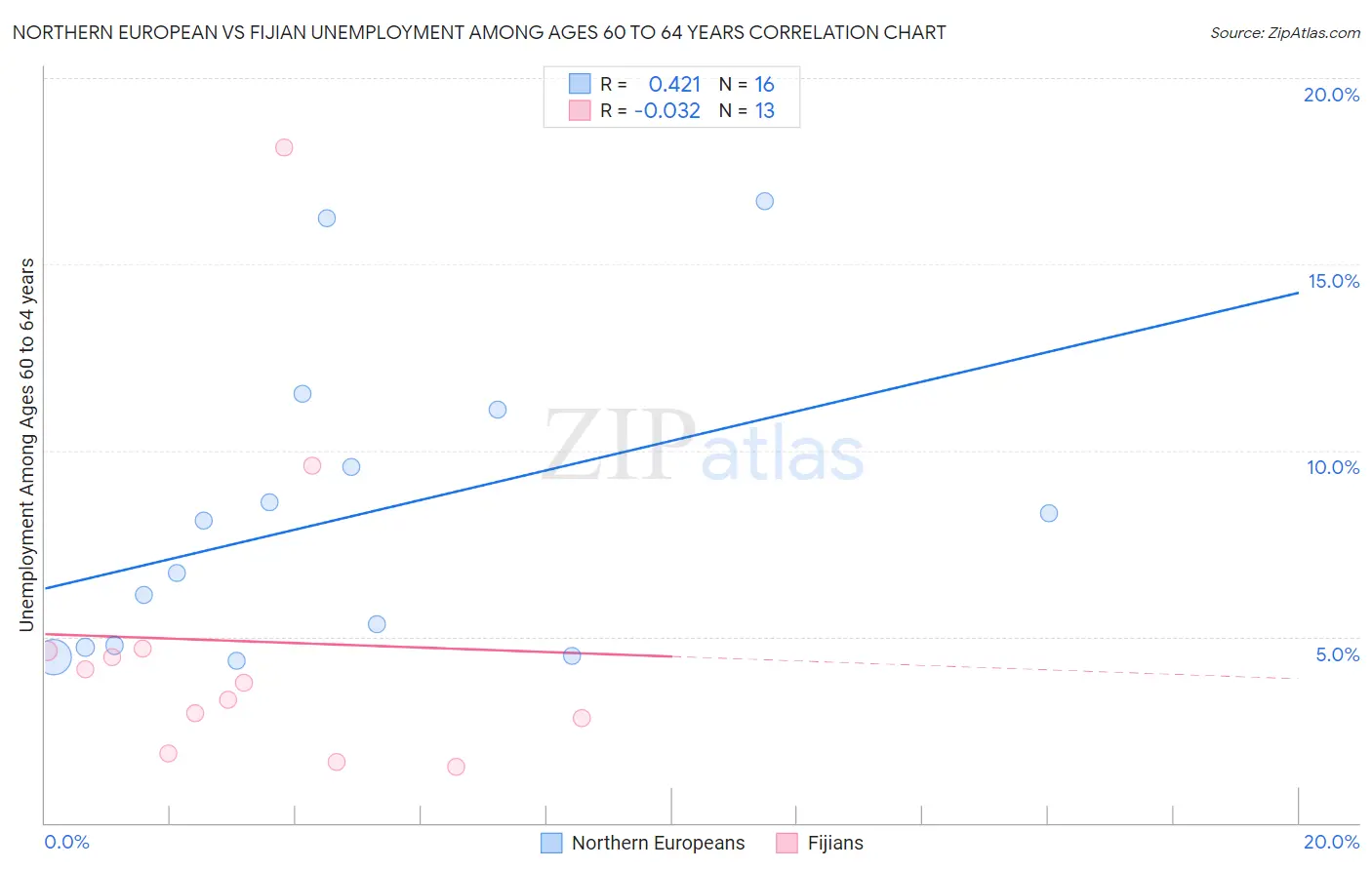 Northern European vs Fijian Unemployment Among Ages 60 to 64 years