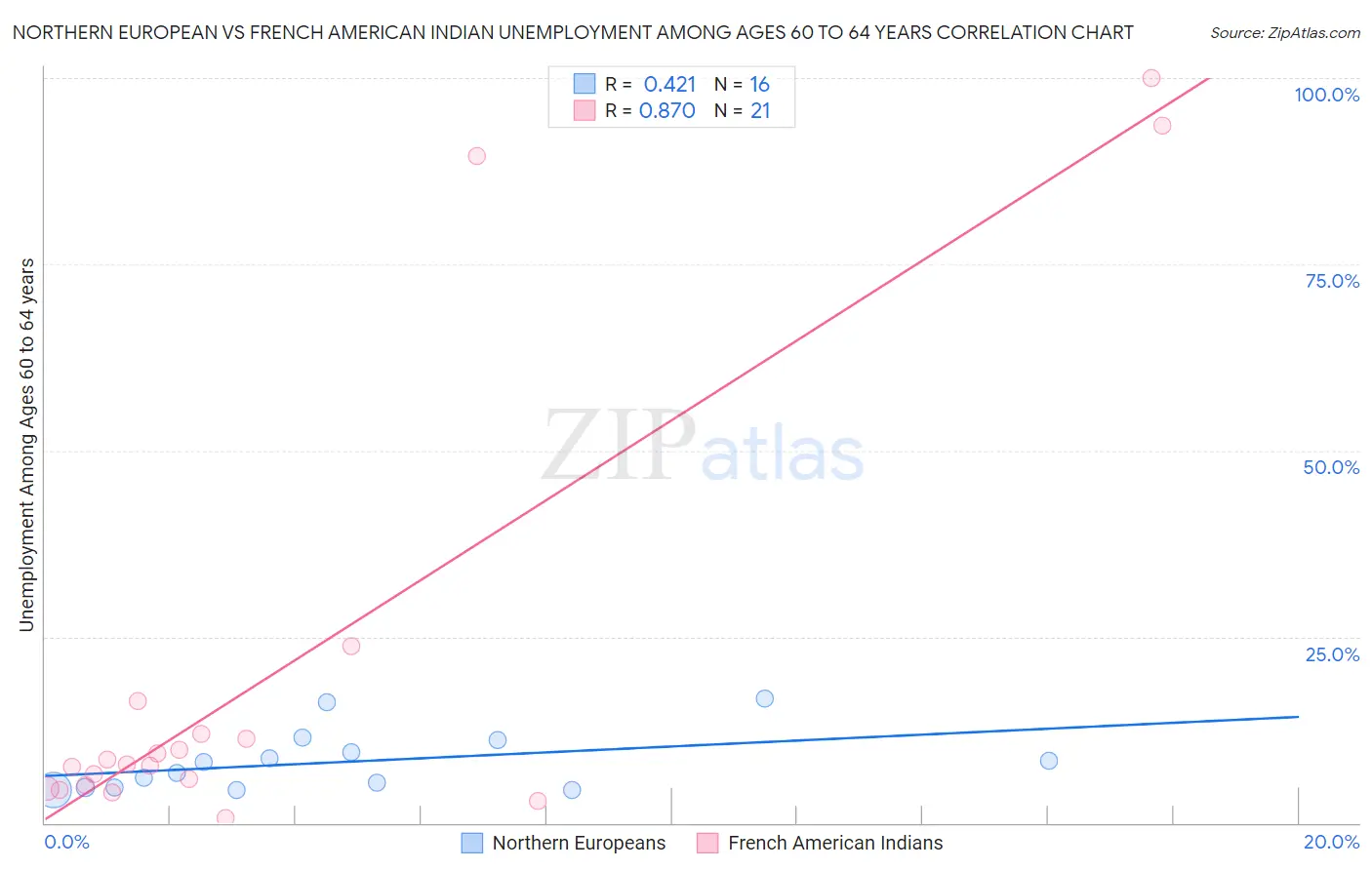 Northern European vs French American Indian Unemployment Among Ages 60 to 64 years