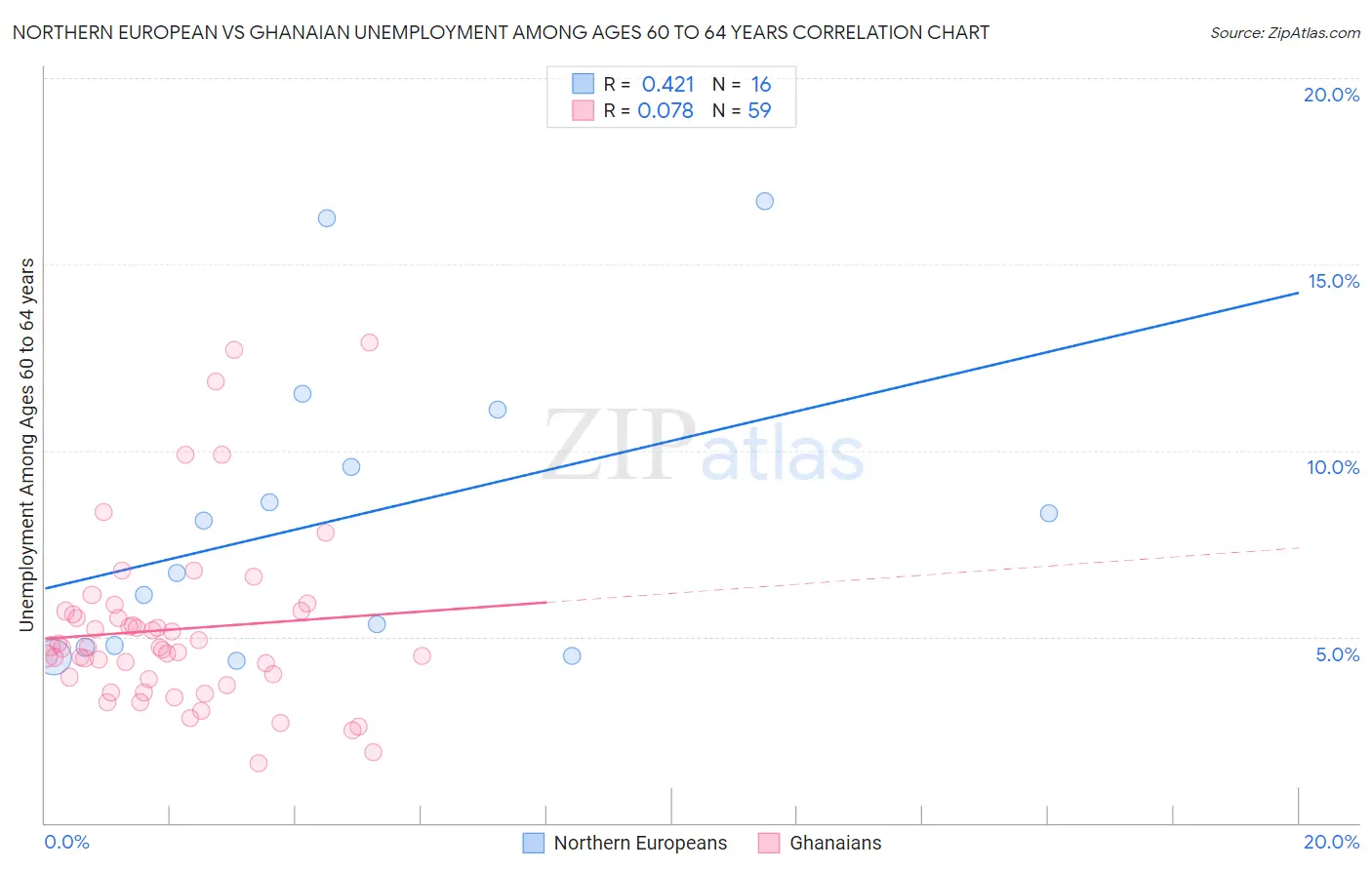 Northern European vs Ghanaian Unemployment Among Ages 60 to 64 years