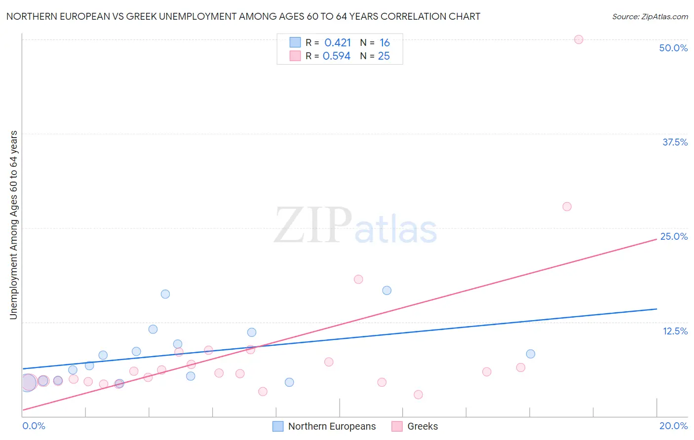 Northern European vs Greek Unemployment Among Ages 60 to 64 years