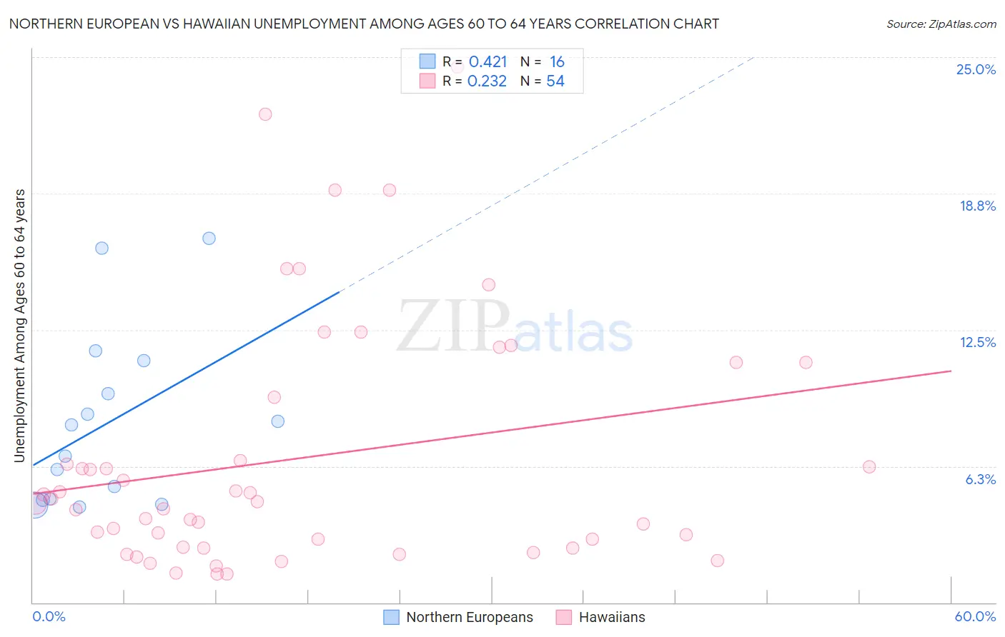 Northern European vs Hawaiian Unemployment Among Ages 60 to 64 years