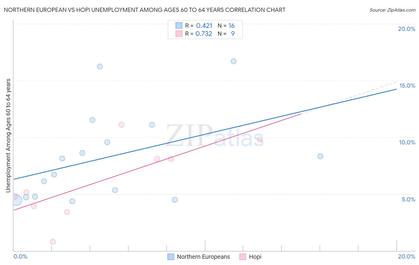 Northern European vs Hopi Unemployment Among Ages 60 to 64 years