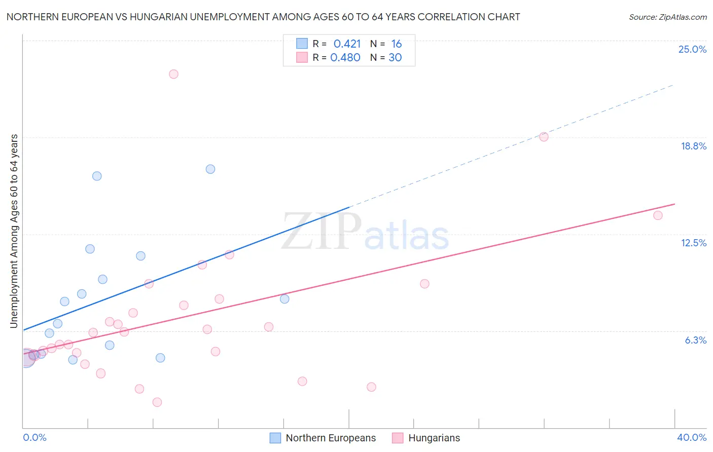 Northern European vs Hungarian Unemployment Among Ages 60 to 64 years