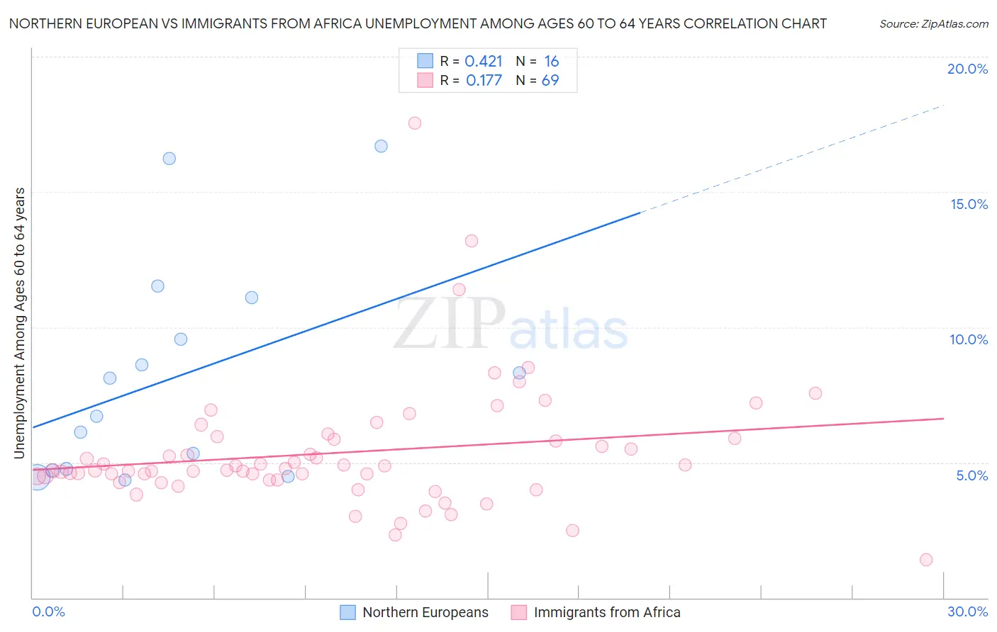 Northern European vs Immigrants from Africa Unemployment Among Ages 60 to 64 years