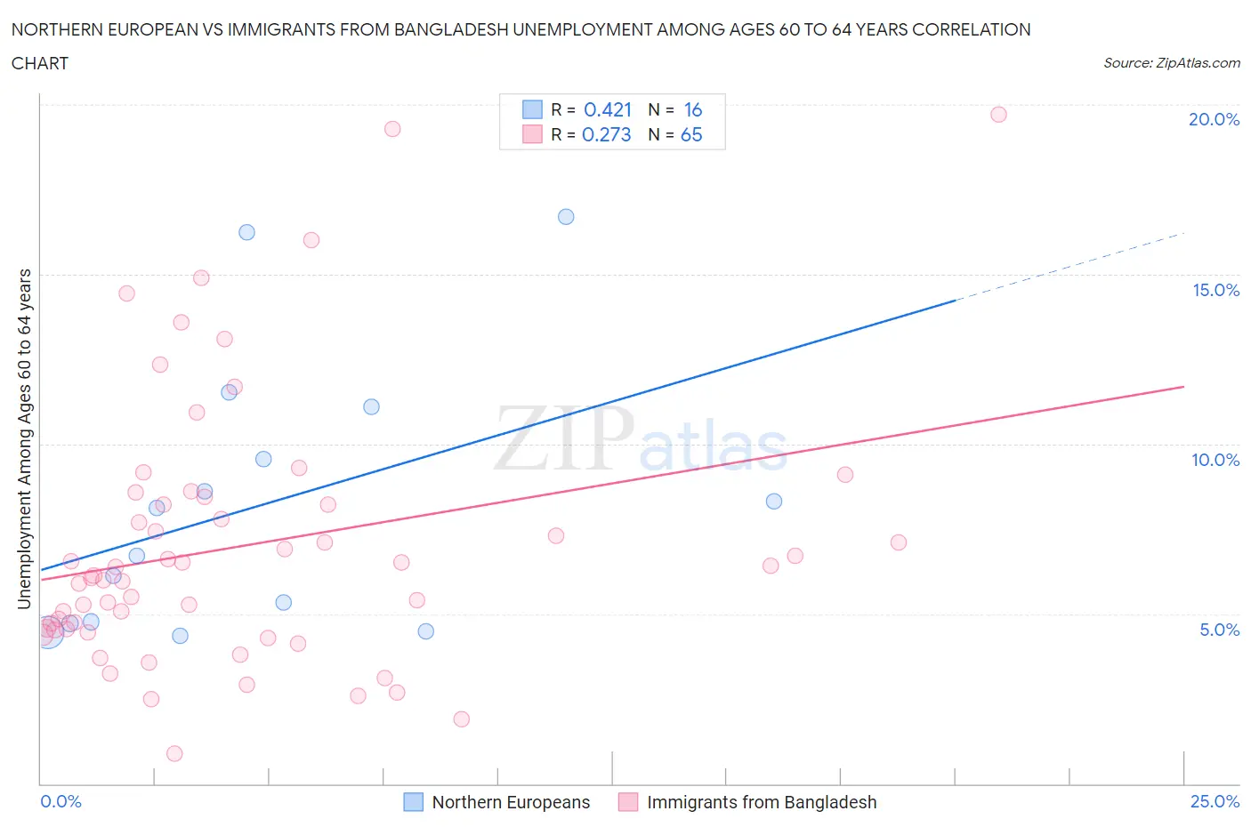 Northern European vs Immigrants from Bangladesh Unemployment Among Ages 60 to 64 years