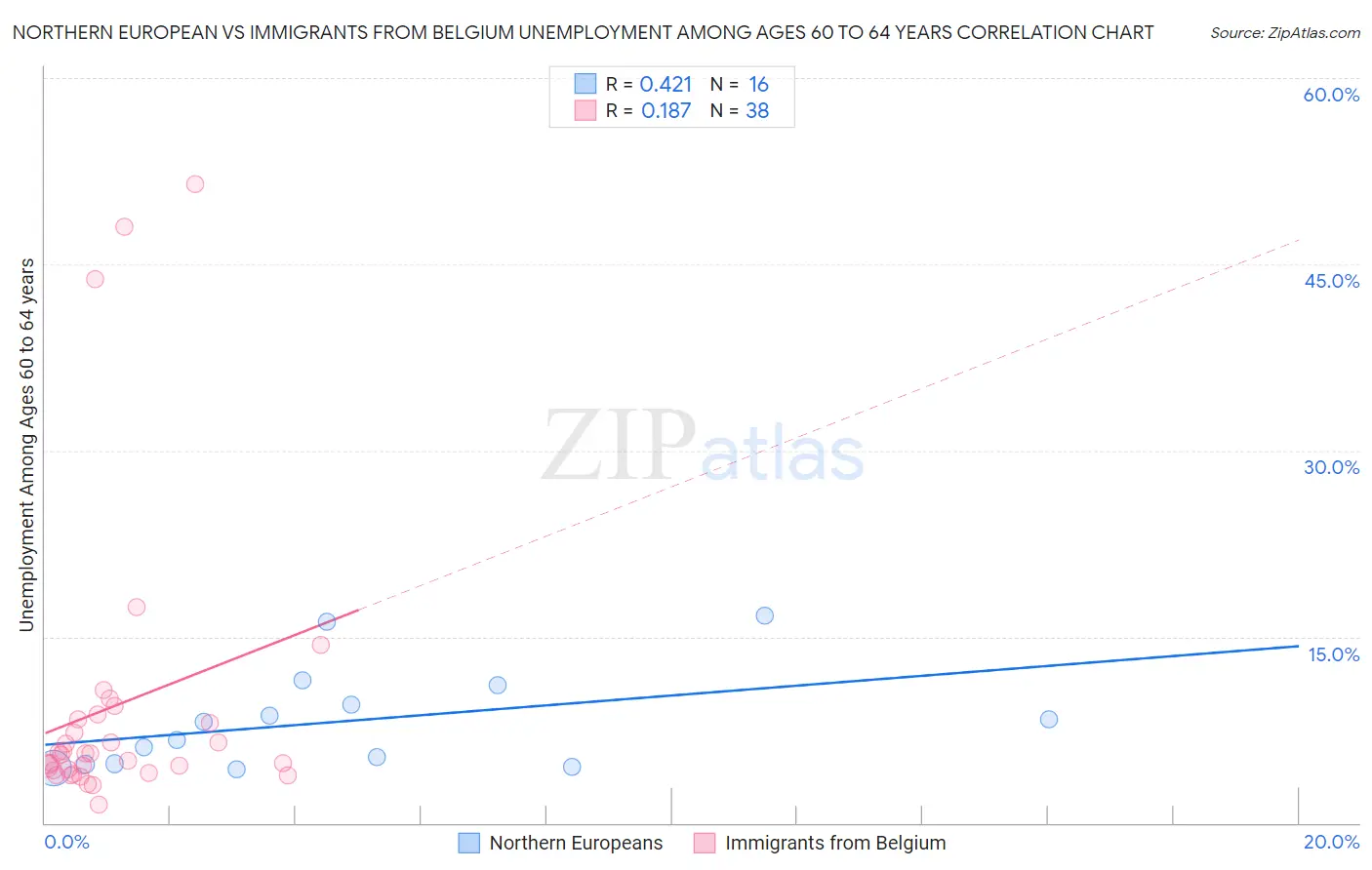 Northern European vs Immigrants from Belgium Unemployment Among Ages 60 to 64 years