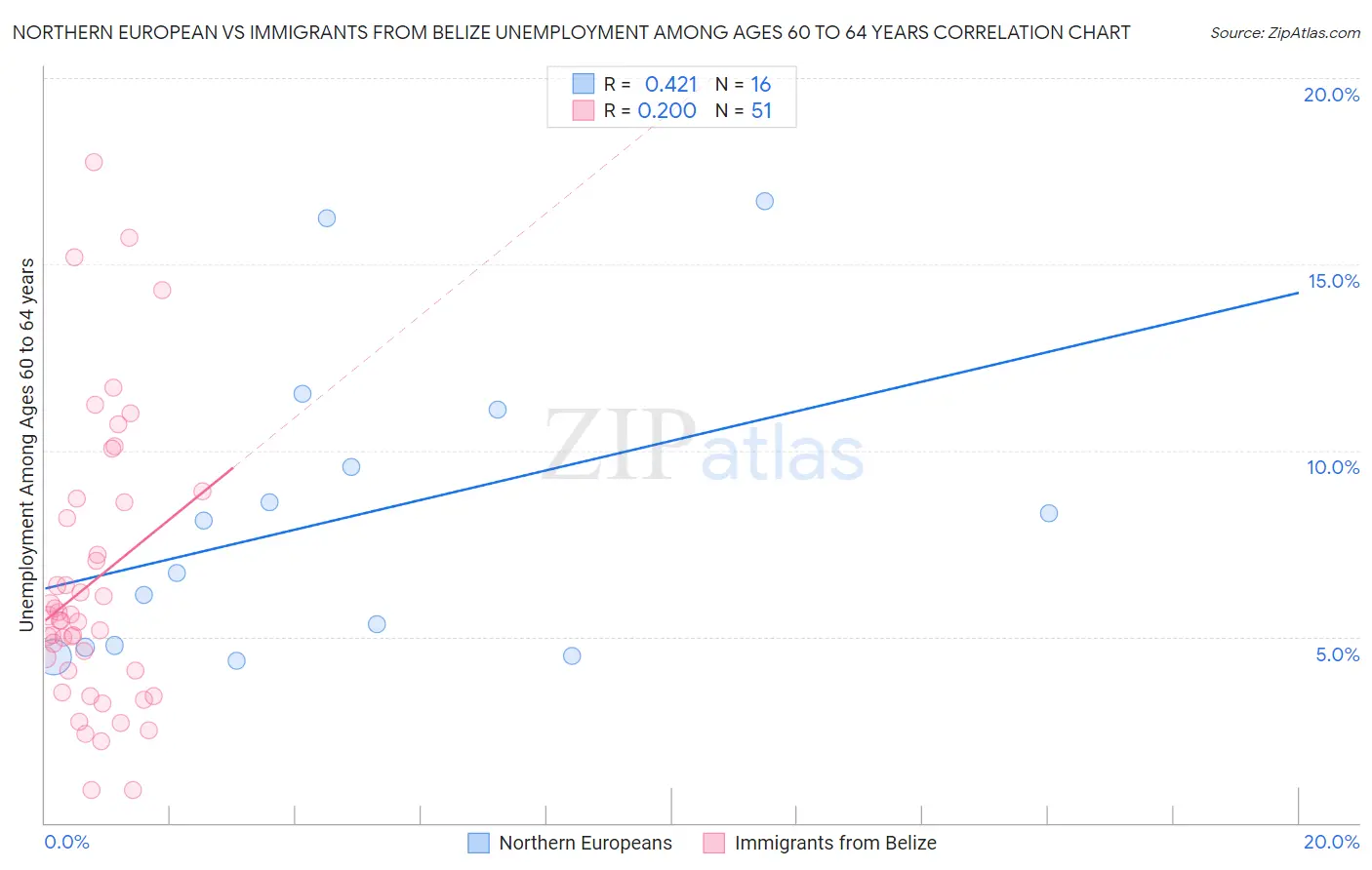 Northern European vs Immigrants from Belize Unemployment Among Ages 60 to 64 years