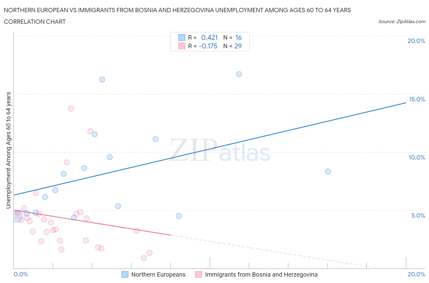 Northern European vs Immigrants from Bosnia and Herzegovina Unemployment Among Ages 60 to 64 years