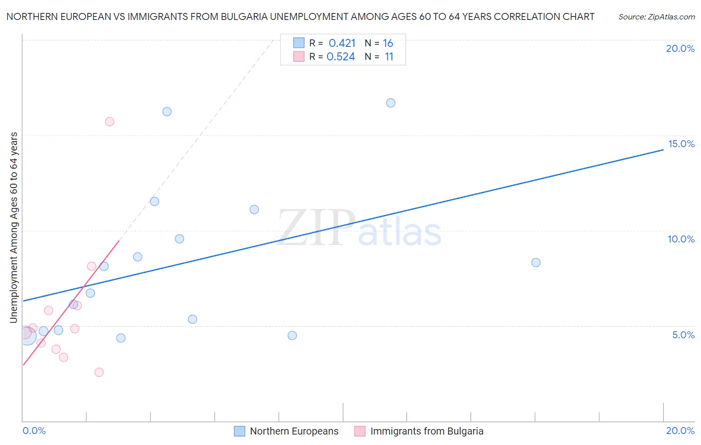 Northern European vs Immigrants from Bulgaria Unemployment Among Ages 60 to 64 years