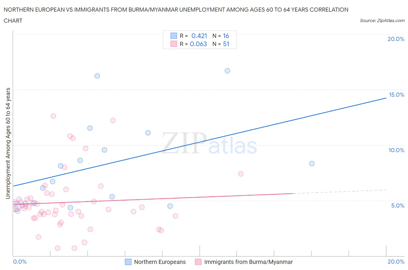 Northern European vs Immigrants from Burma/Myanmar Unemployment Among Ages 60 to 64 years