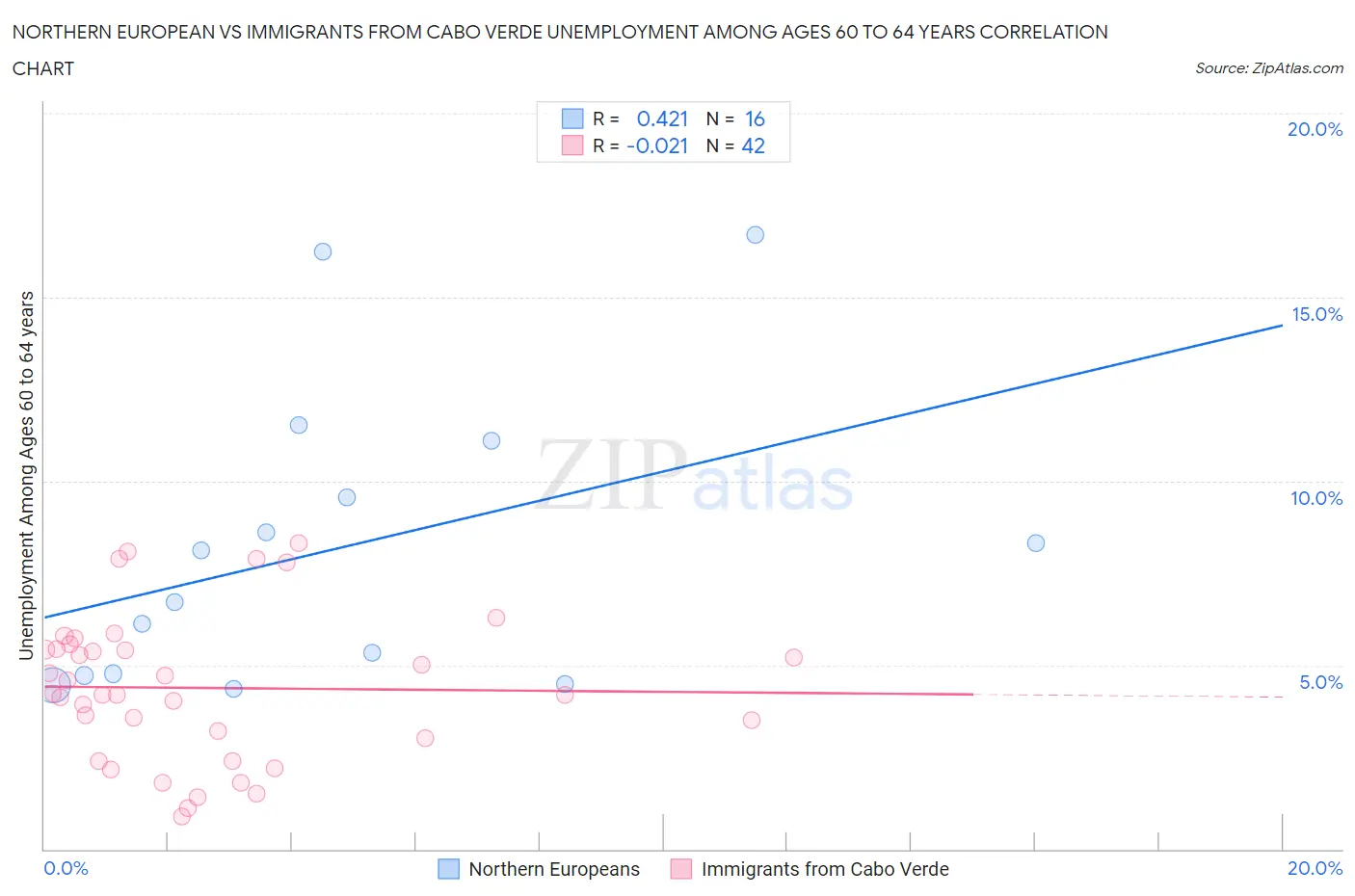 Northern European vs Immigrants from Cabo Verde Unemployment Among Ages 60 to 64 years
