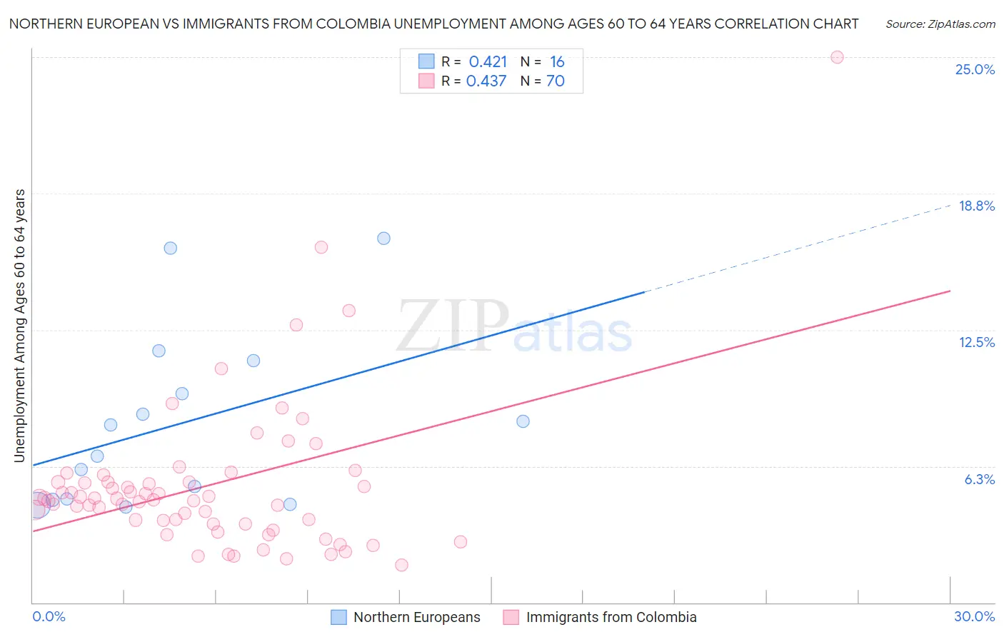 Northern European vs Immigrants from Colombia Unemployment Among Ages 60 to 64 years