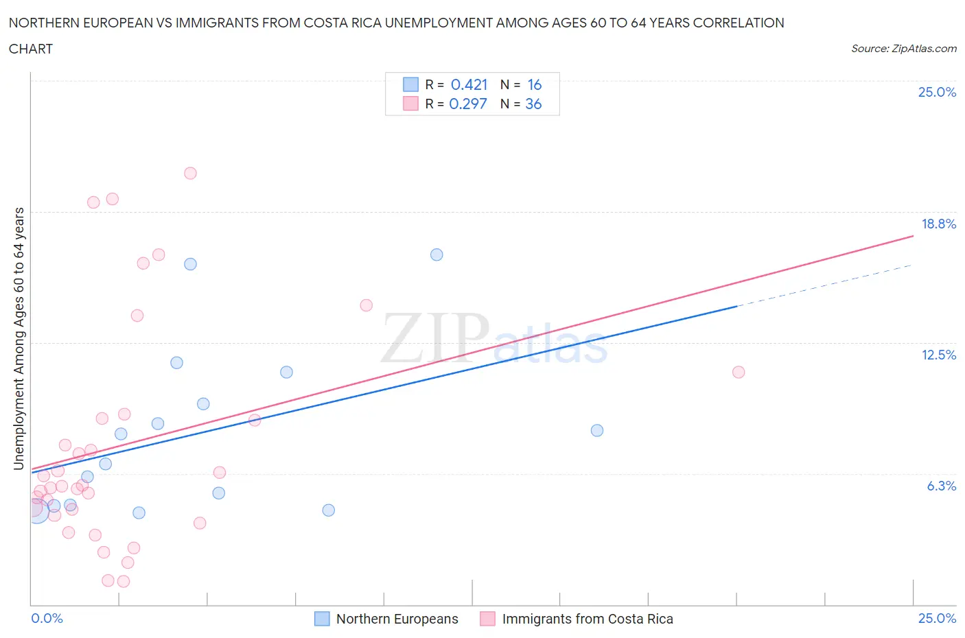 Northern European vs Immigrants from Costa Rica Unemployment Among Ages 60 to 64 years