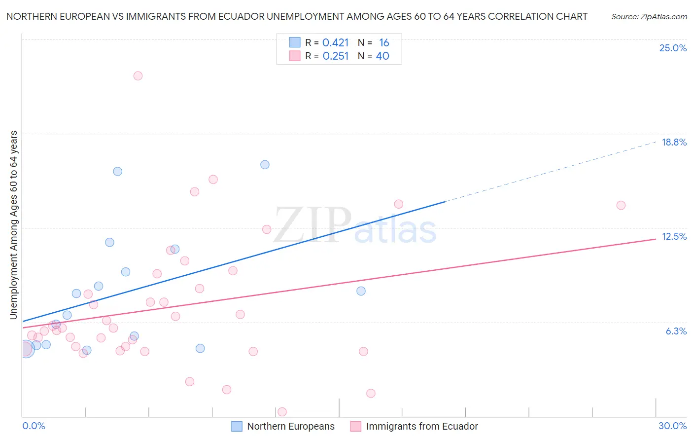 Northern European vs Immigrants from Ecuador Unemployment Among Ages 60 to 64 years