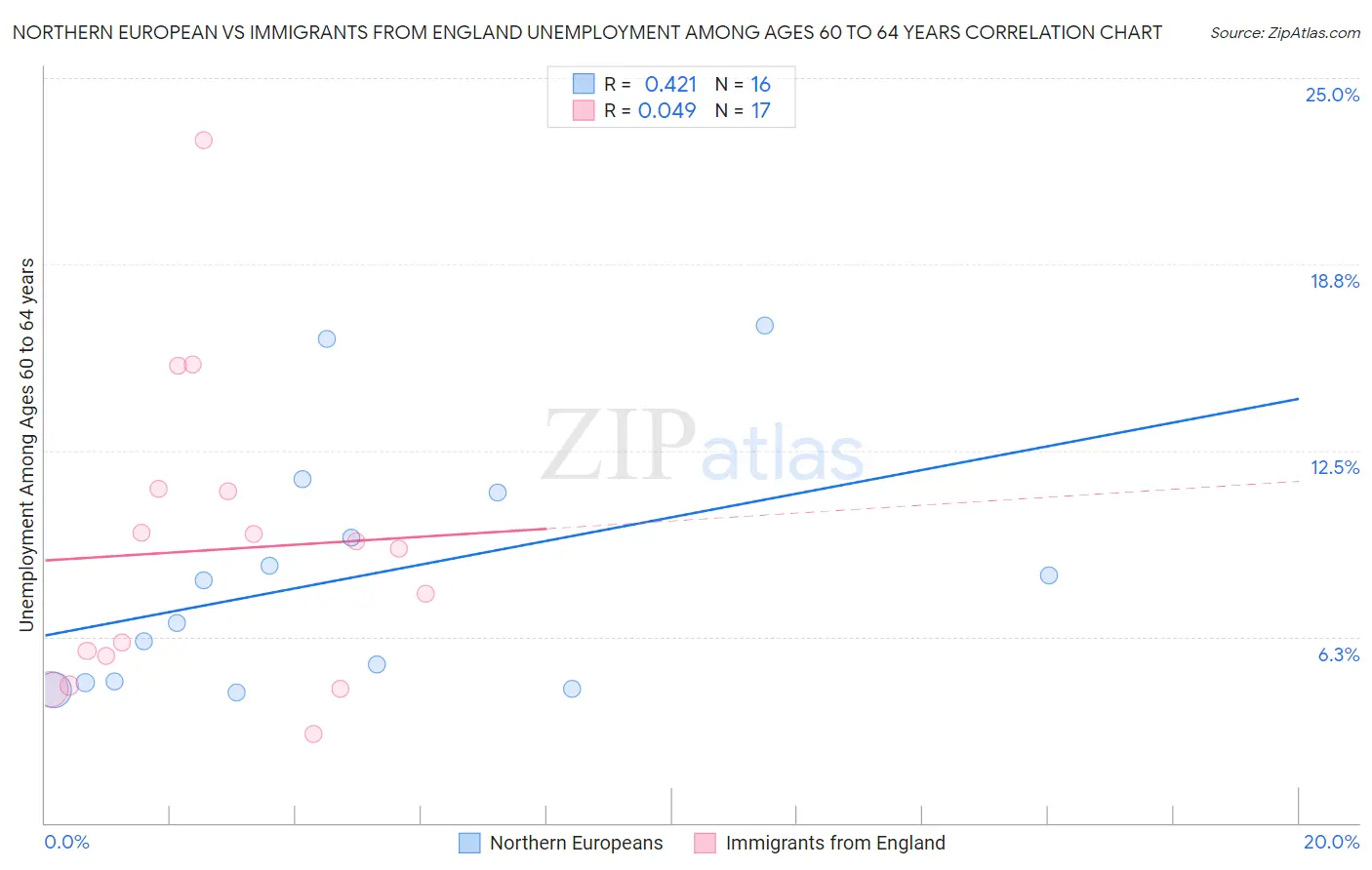 Northern European vs Immigrants from England Unemployment Among Ages 60 to 64 years
