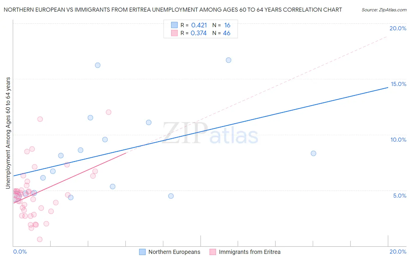 Northern European vs Immigrants from Eritrea Unemployment Among Ages 60 to 64 years