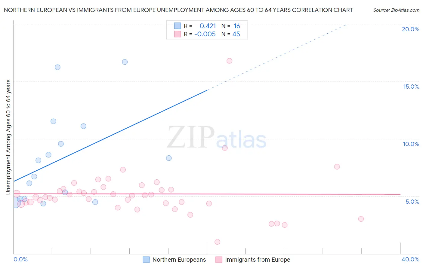 Northern European vs Immigrants from Europe Unemployment Among Ages 60 to 64 years