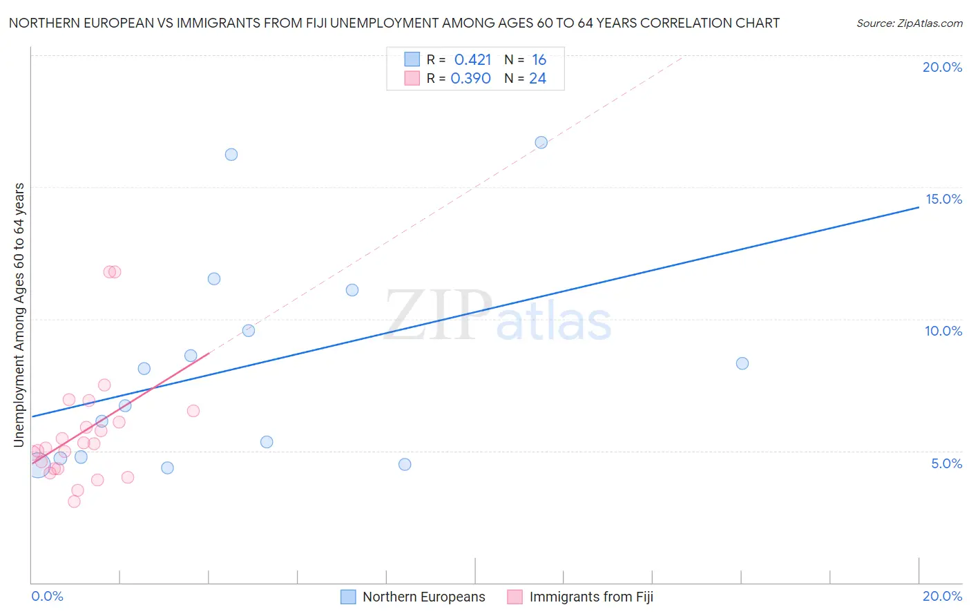 Northern European vs Immigrants from Fiji Unemployment Among Ages 60 to 64 years