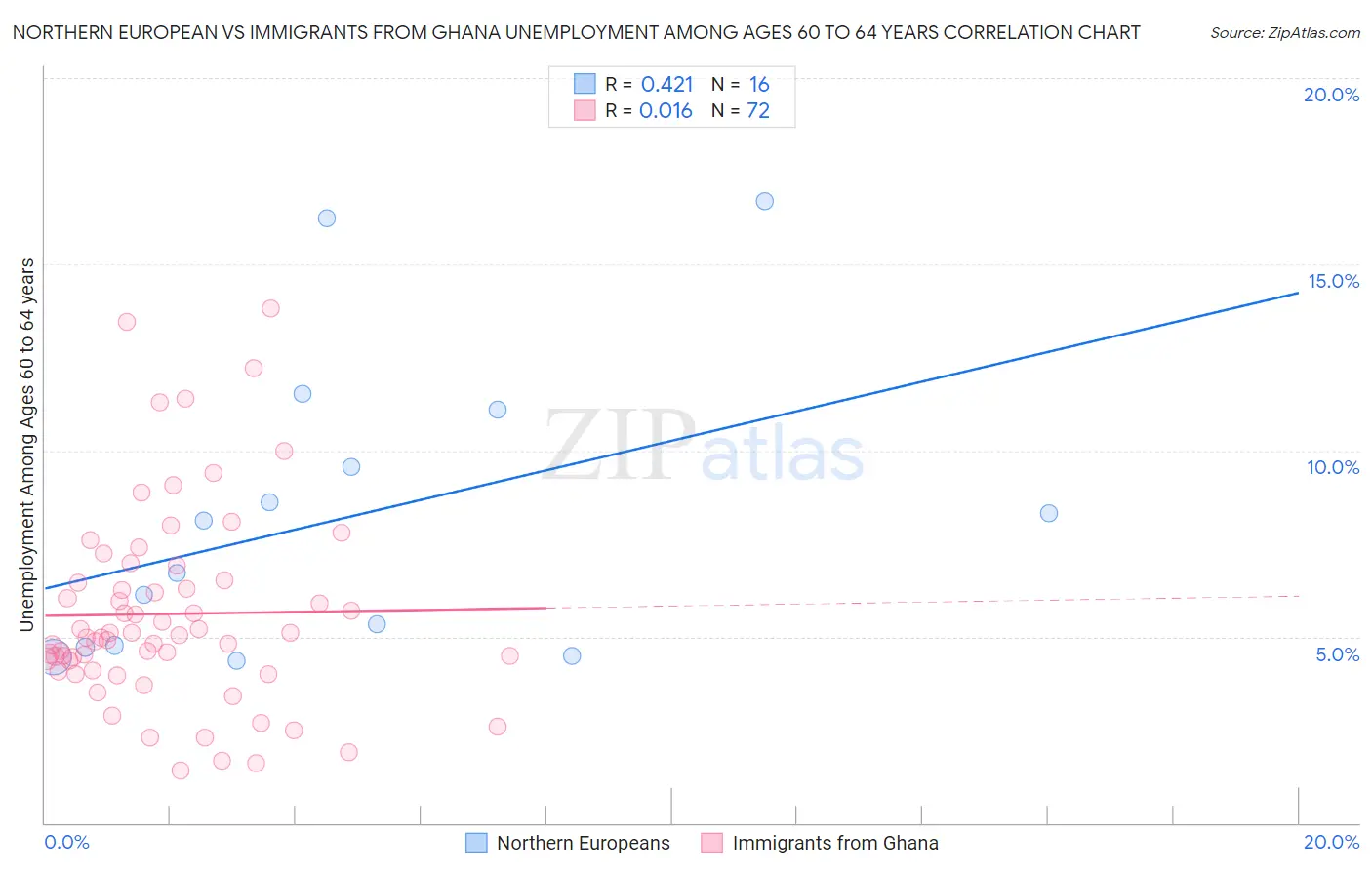 Northern European vs Immigrants from Ghana Unemployment Among Ages 60 to 64 years