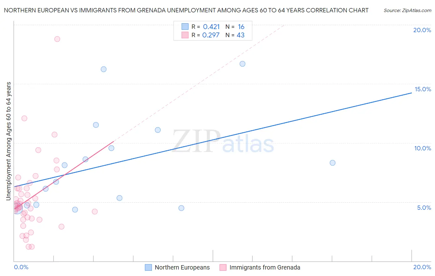 Northern European vs Immigrants from Grenada Unemployment Among Ages 60 to 64 years