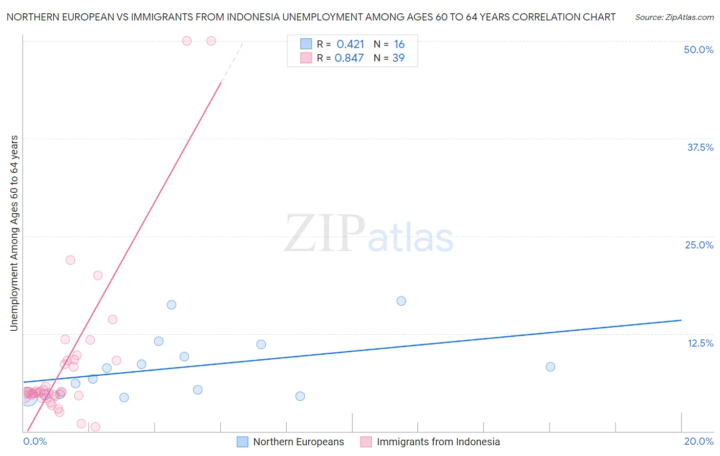 Northern European vs Immigrants from Indonesia Unemployment Among Ages 60 to 64 years